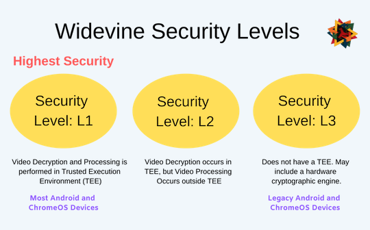 รู้จัก Widevine DRM L1 สิ่งที่ทำให้มือถือของคุณดู Netflix แบบ HD ได้ ...